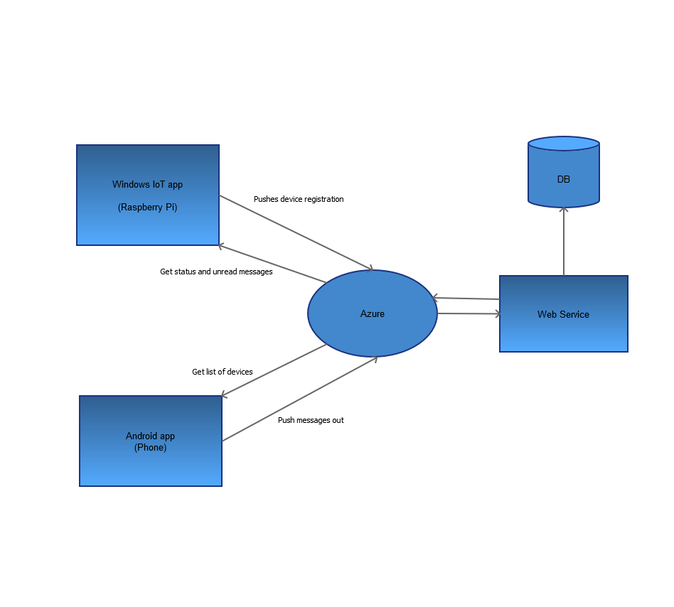 Simple Diagram of the Project Structure